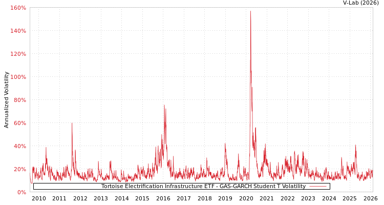 graph of Tortoise Electrification Infrastructure ETF GAS-GARCH-T