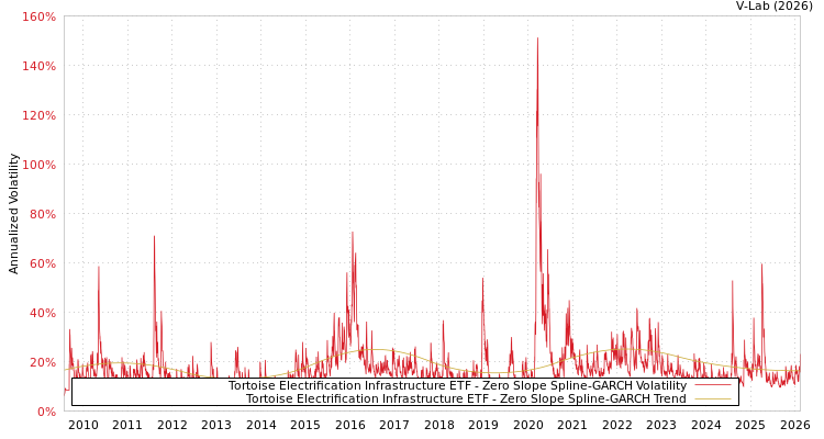 graph of Tortoise Electrification Infrastructure ETF S0GARCH