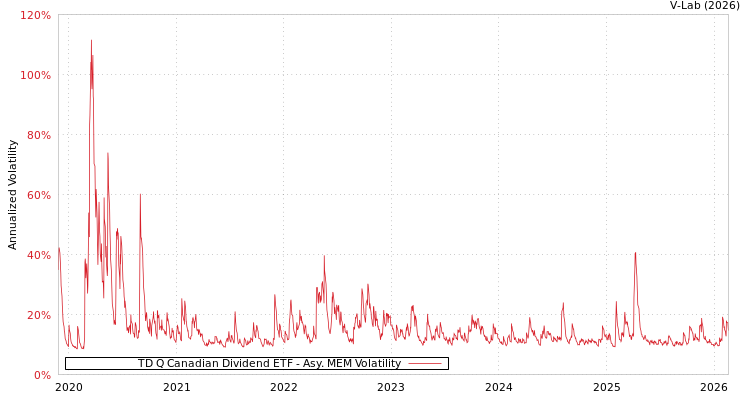 graph of TD Q Canadian Dividend ETF AMEM