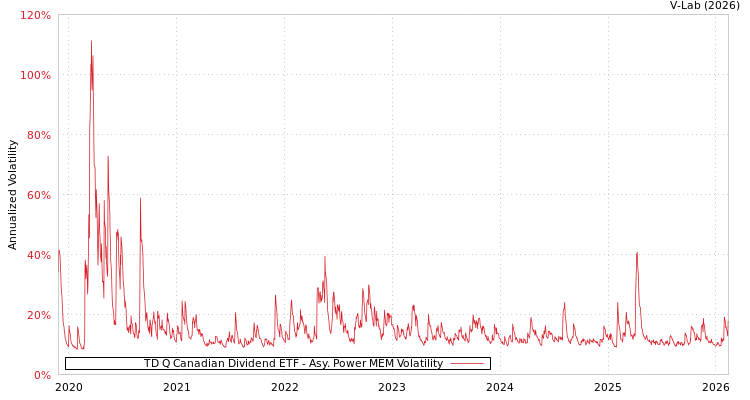 graph of TD Q Canadian Dividend ETF APMEM