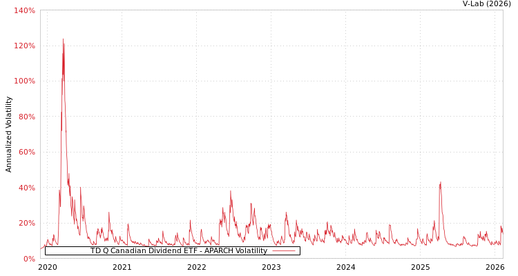 graph of TD Q Canadian Dividend ETF APARCH