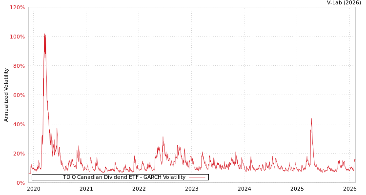 graph of TD Q Canadian Dividend ETF GARCH