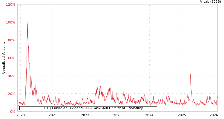 graph of TD Q Canadian Dividend ETF GAS-GARCH-T