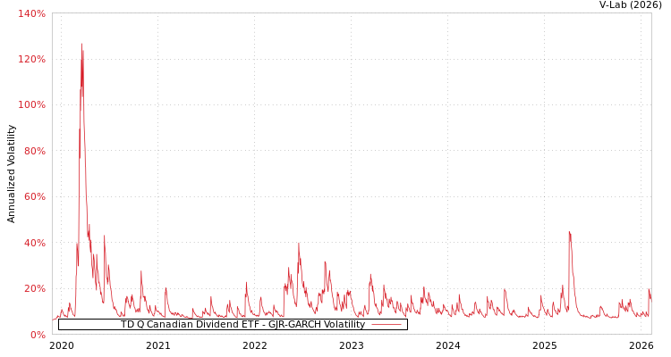 graph of TD Q Canadian Dividend ETF GJR-GARCH