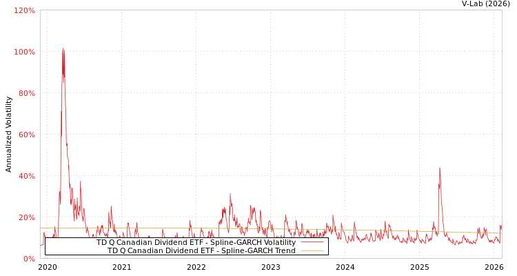 graph of TD Q Canadian Dividend ETF SGARCH