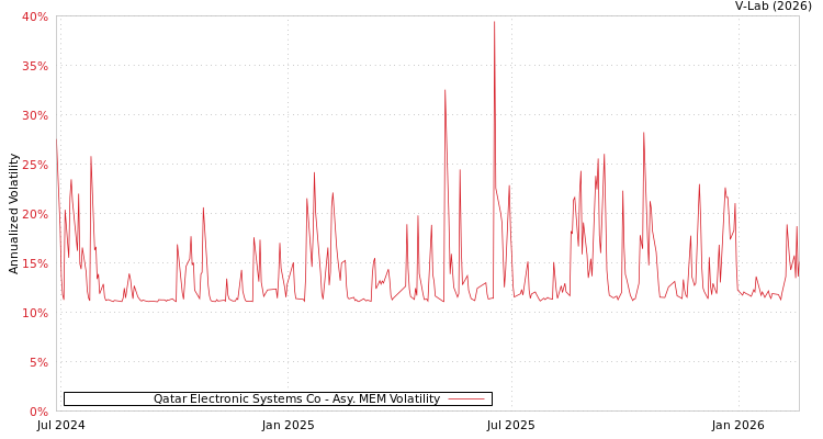 graph of Qatar Electronic Systems Co AMEM