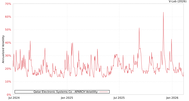 graph of Qatar Electronic Systems Co APARCH