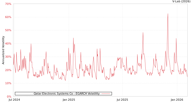 graph of Qatar Electronic Systems Co EGARCH