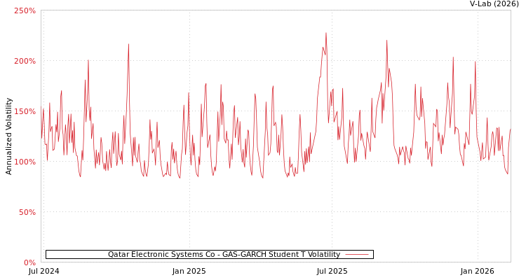 graph of Qatar Electronic Systems Co GAS-GARCH-T