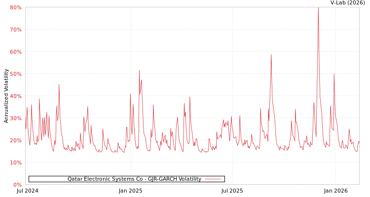 graph of Qatar Electronic Systems Co GJR-GARCH