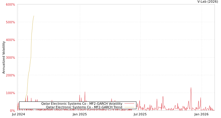 graph of Qatar Electronic Systems Co MF2-GARCH