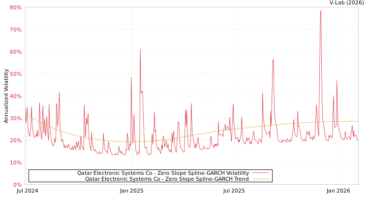 graph of Qatar Electronic Systems Co S0GARCH