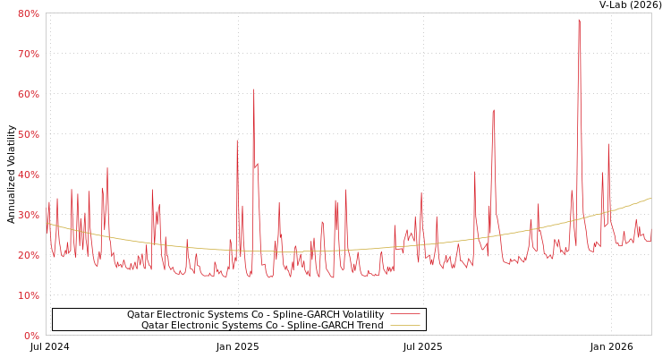 graph of Qatar Electronic Systems Co SGARCH