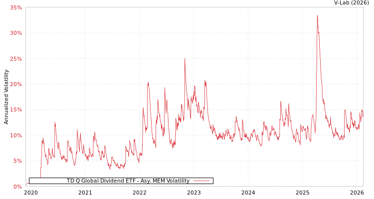 graph of TD Q Global Dividend ETF AMEM