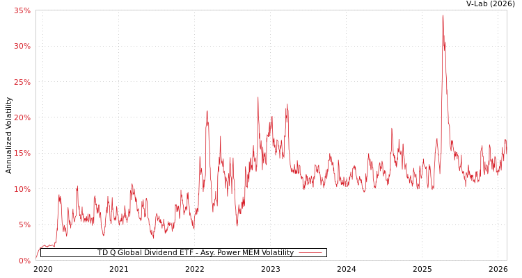 graph of TD Q Global Dividend ETF APMEM