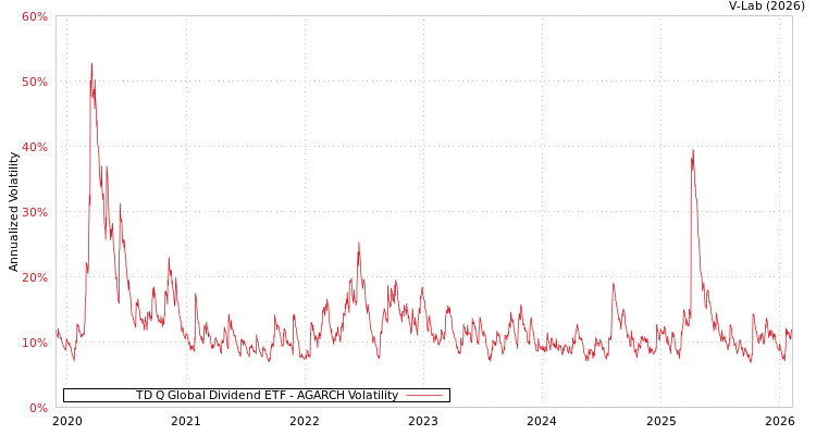 graph of TD Q Global Dividend ETF AGARCH