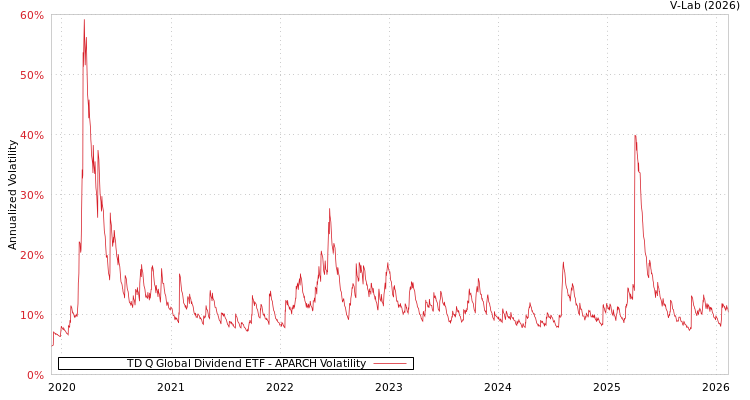 graph of TD Q Global Dividend ETF APARCH