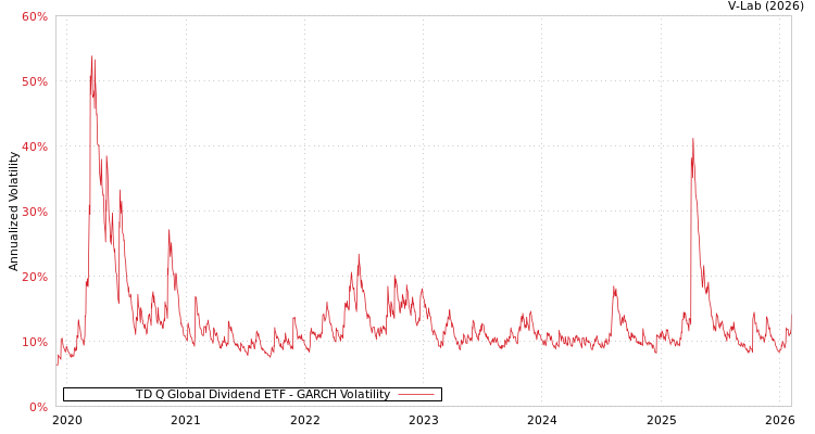 graph of TD Q Global Dividend ETF GARCH