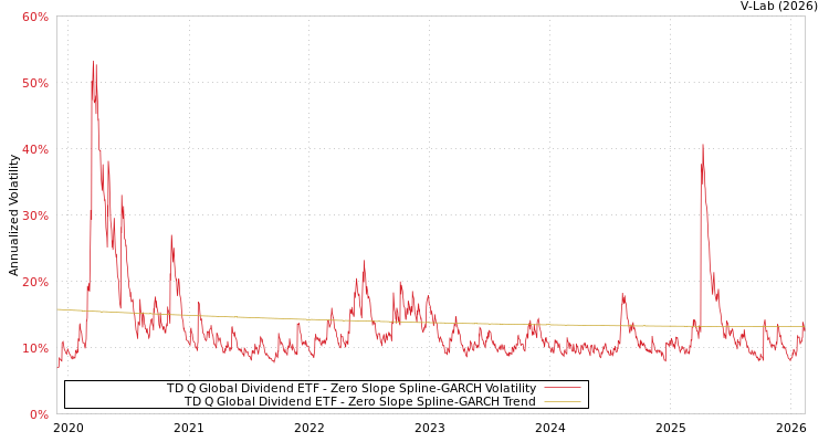 graph of TD Q Global Dividend ETF S0GARCH