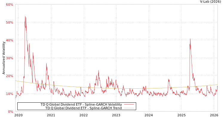 graph of TD Q Global Dividend ETF SGARCH
