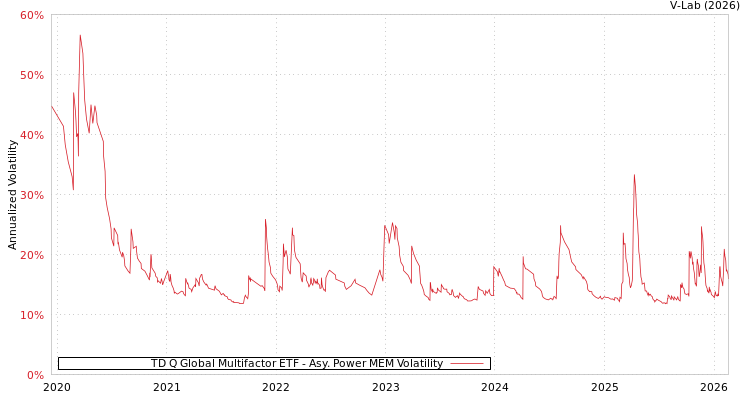 graph of TD Q Global Multifactor ETF APMEM