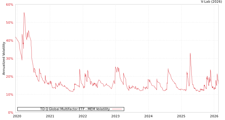 graph of TD Q Global Multifactor ETF MEM