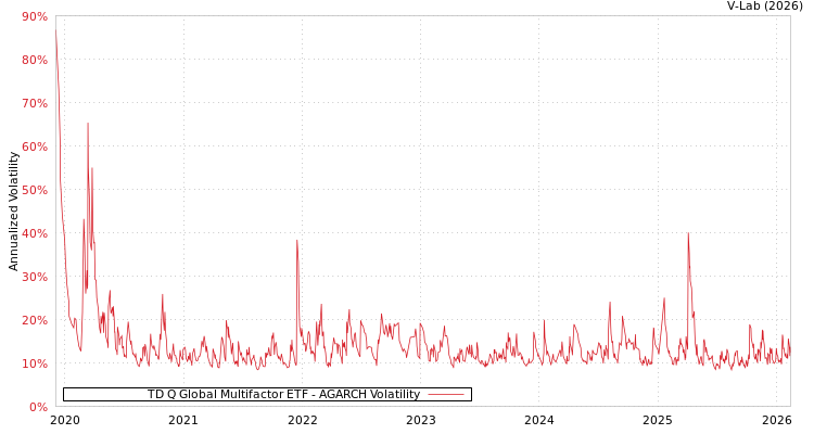graph of TD Q Global Multifactor ETF AGARCH