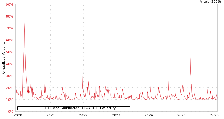 graph of TD Q Global Multifactor ETF APARCH