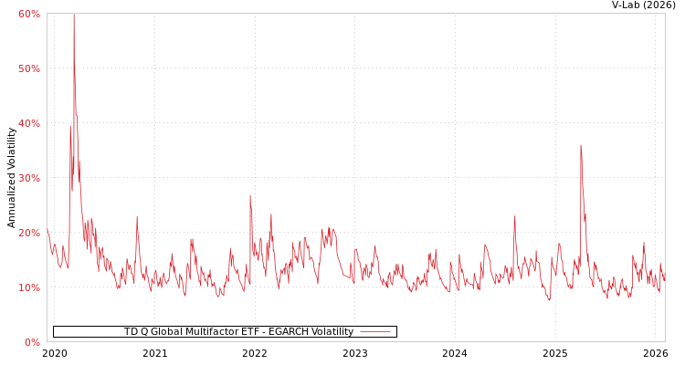 graph of TD Q Global Multifactor ETF EGARCH