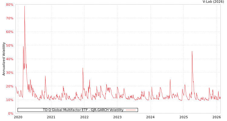 graph of TD Q Global Multifactor ETF GJR-GARCH