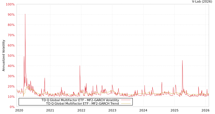 graph of TD Q Global Multifactor ETF MF2-GARCH