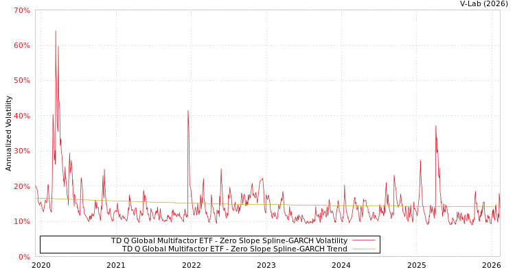 graph of TD Q Global Multifactor ETF S0GARCH