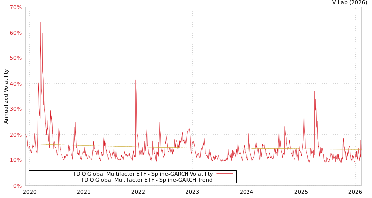 graph of TD Q Global Multifactor ETF SGARCH