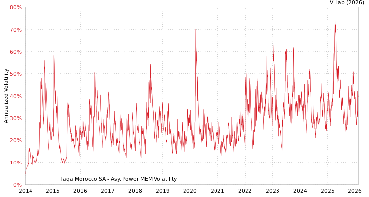 graph of Taqa Morocco SA APMEM