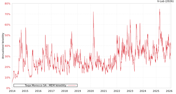 graph of Taqa Morocco SA MEM