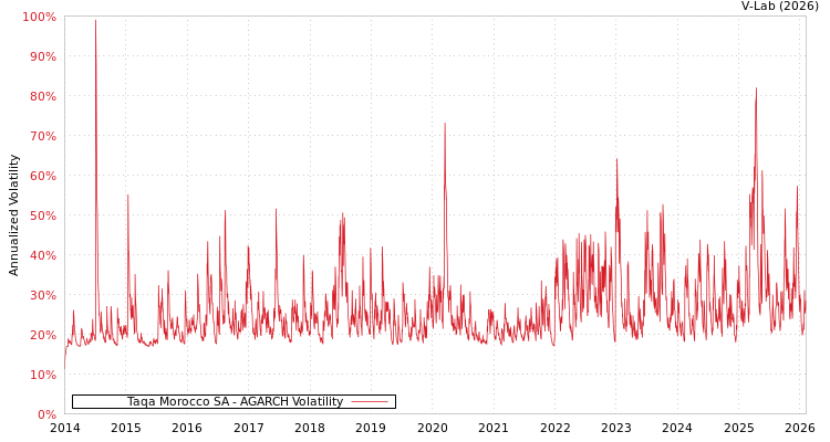 graph of Taqa Morocco SA AGARCH