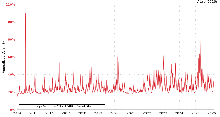 graph of Taqa Morocco SA APARCH