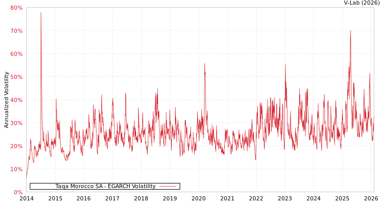 graph of Taqa Morocco SA EGARCH