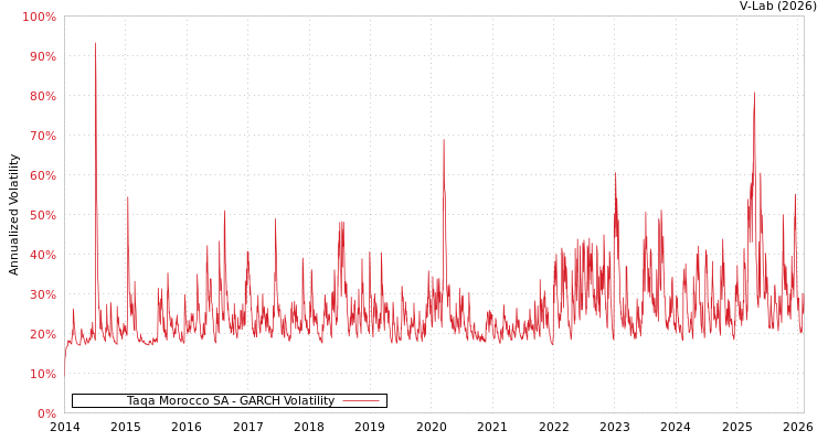 graph of Taqa Morocco SA GARCH
