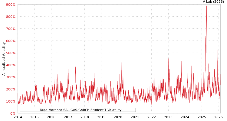 graph of Taqa Morocco SA GAS-GARCH-T