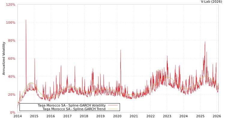 graph of Taqa Morocco SA SGARCH