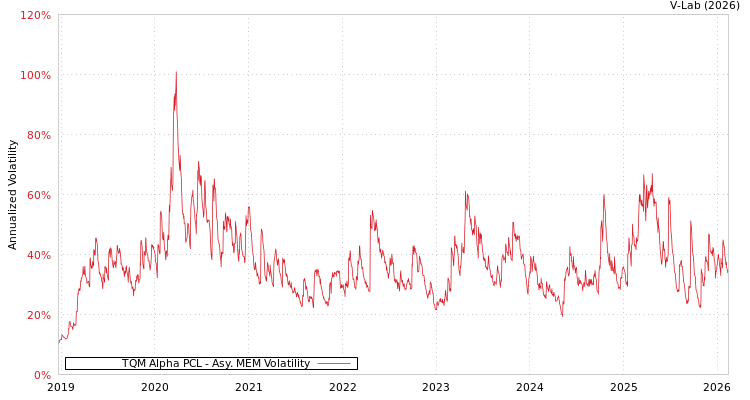 graph of TQM Alpha PCL AMEM