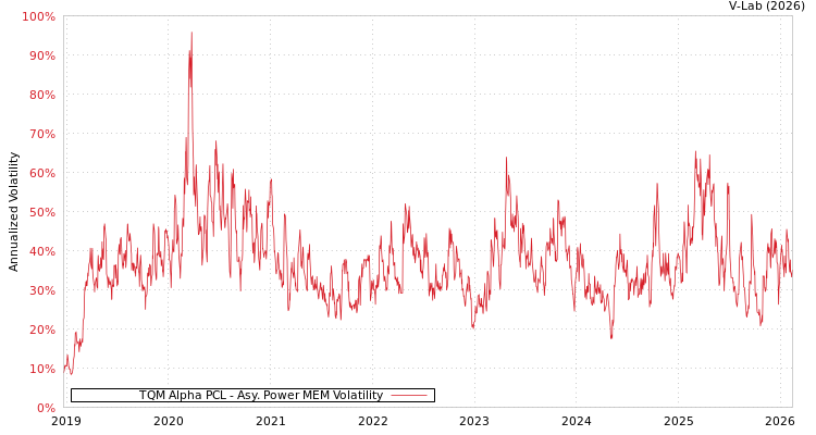 graph of TQM Alpha PCL APMEM