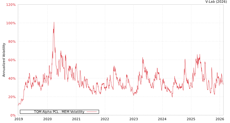 graph of TQM Alpha PCL MEM