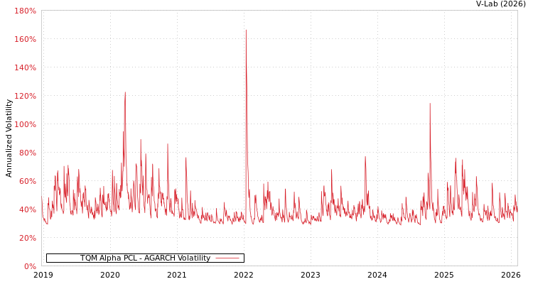 graph of TQM Alpha PCL AGARCH