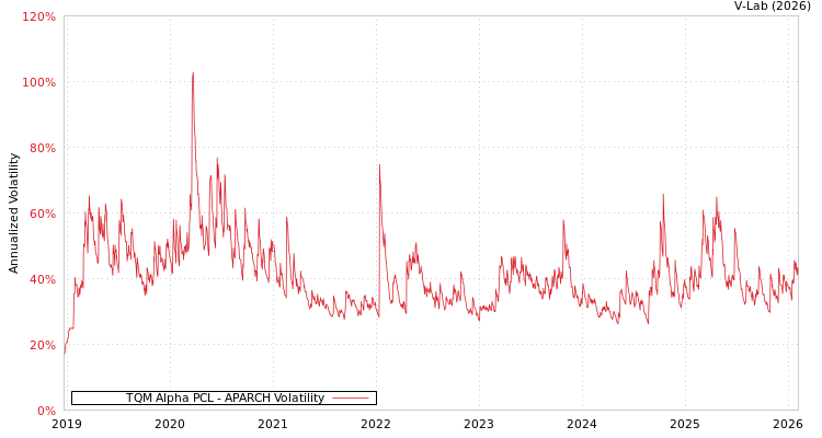 graph of TQM Alpha PCL APARCH