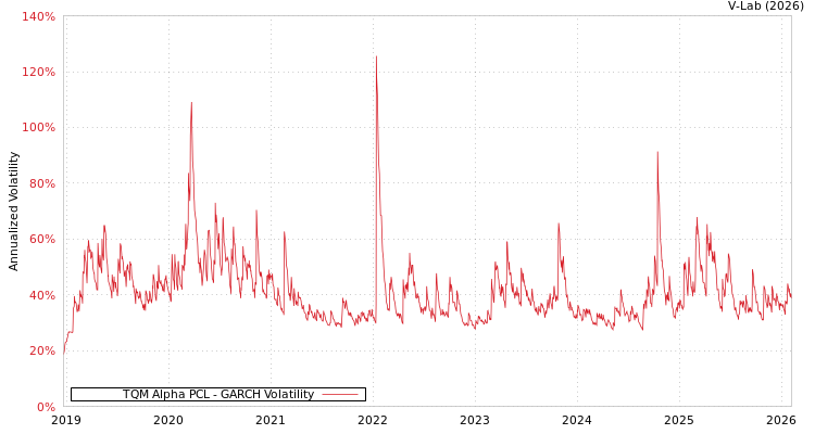 graph of TQM Alpha PCL GARCH