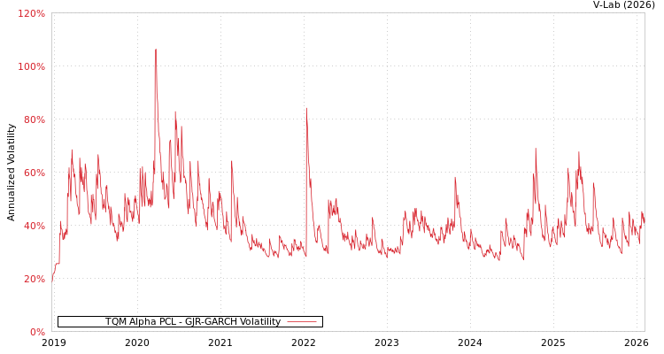graph of TQM Alpha PCL GJR-GARCH