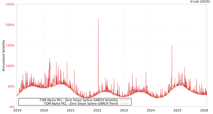 graph of TQM Alpha PCL S0GARCH