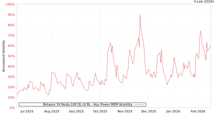 graph of Betapro 3X Nsdq-100 DL LV BL APMEM